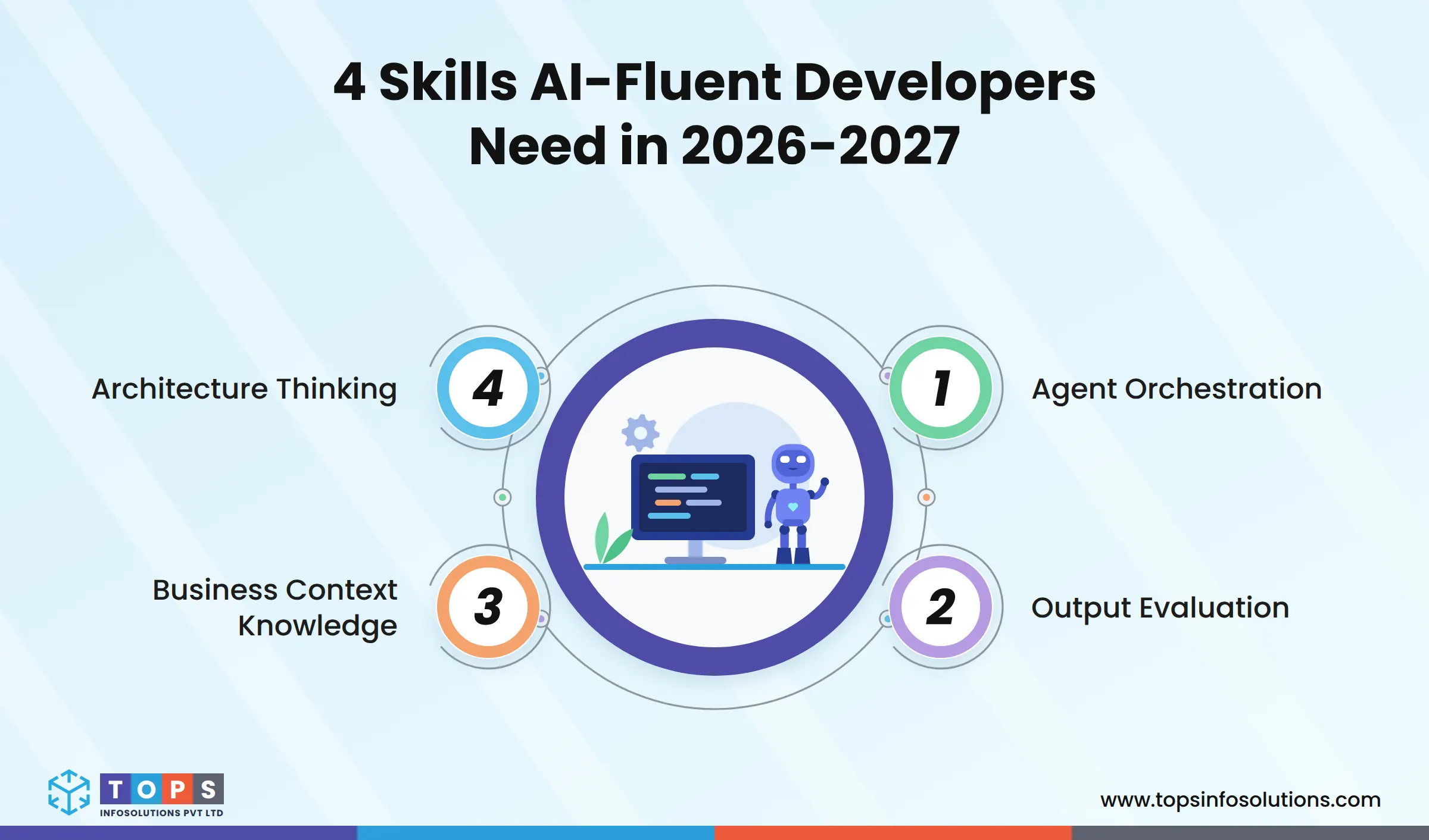 4-Skills-AI-Fluent-Developers-Need-in-2026