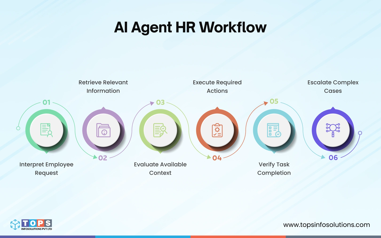 AI Agent HR Workflow