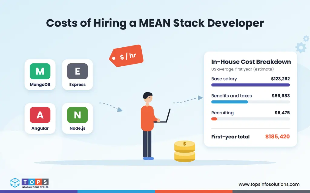 Cost to Hire MEAN Stack Developers