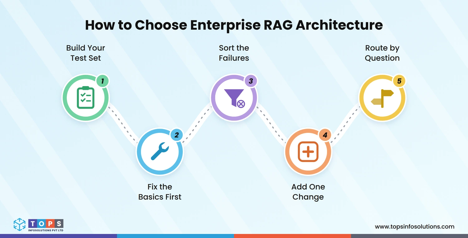 How to choose an enterprise RAG architecture