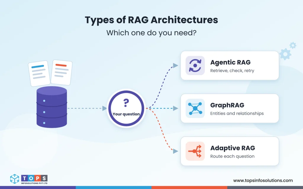 Types of RAG Architectures Which One Do You Need