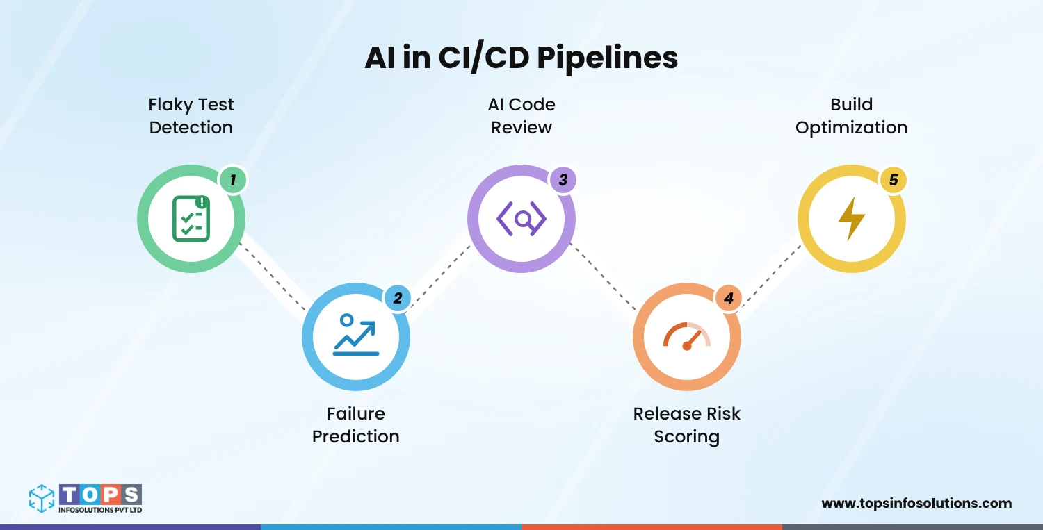 Where Does AI Help in CI/CD Pipelines